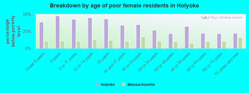 Breakdown by age of poor female residents in Holyoke
