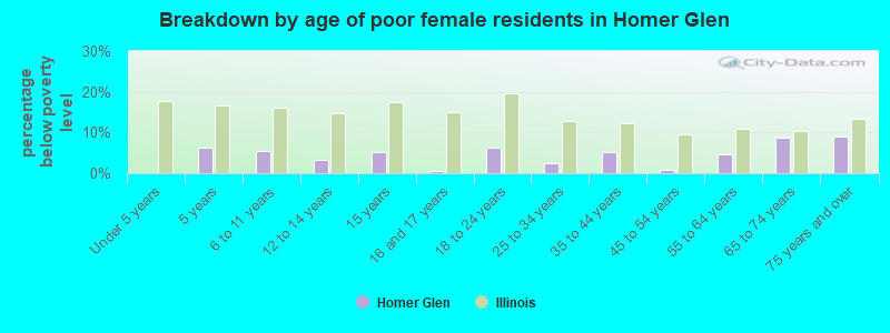 Breakdown by age of poor female residents in Homer Glen