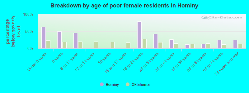 Breakdown by age of poor female residents in Hominy
