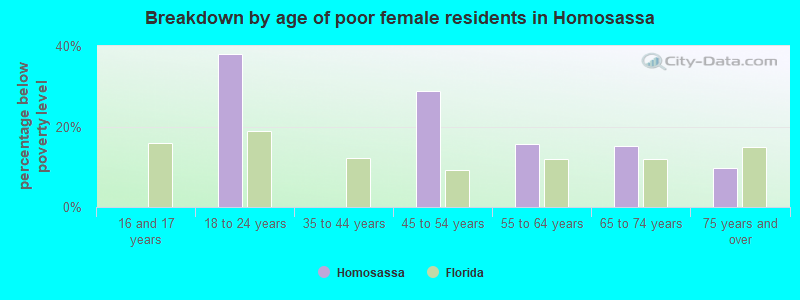 Breakdown by age of poor female residents in Homosassa