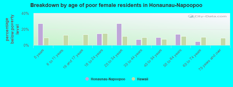 Breakdown by age of poor female residents in Honaunau-Napoopoo
