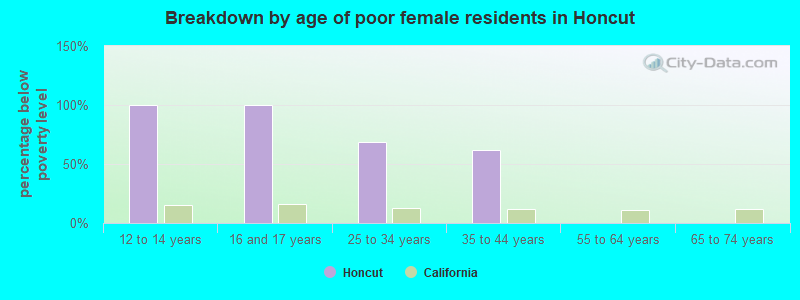 Breakdown by age of poor female residents in Honcut
