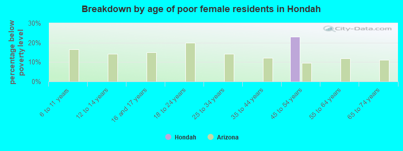 Breakdown by age of poor female residents in Hondah