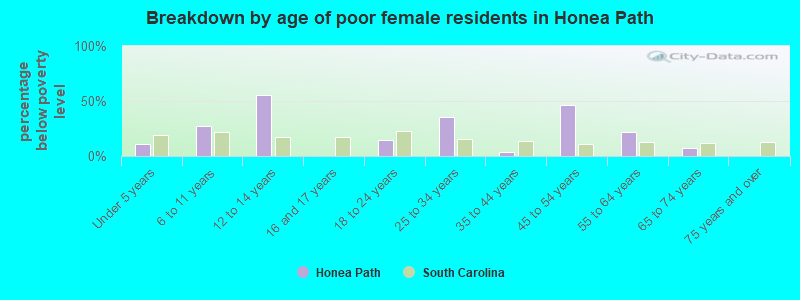 Breakdown by age of poor female residents in Honea Path
