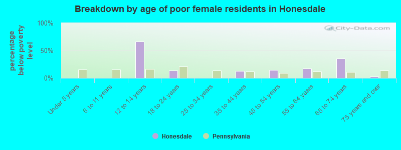 Breakdown by age of poor female residents in Honesdale
