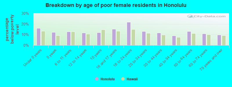Breakdown by age of poor female residents in Honolulu