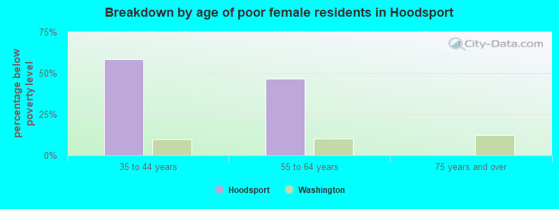 Breakdown by age of poor female residents in Hoodsport