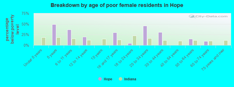 Breakdown by age of poor female residents in Hope