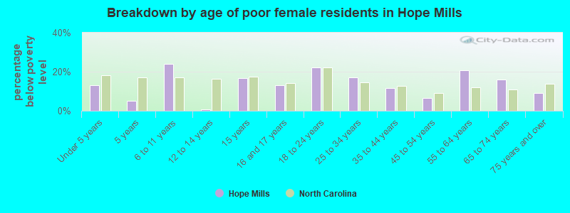 Breakdown by age of poor female residents in Hope Mills