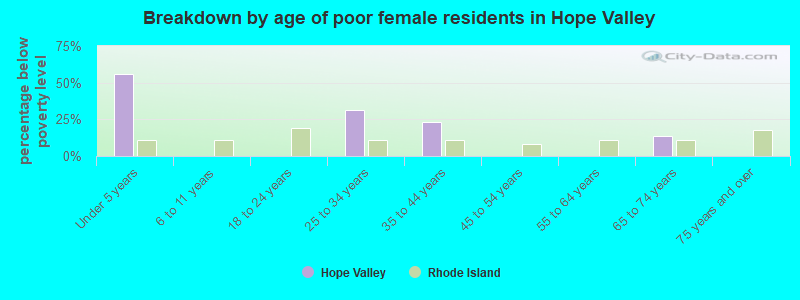 Breakdown by age of poor female residents in Hope Valley