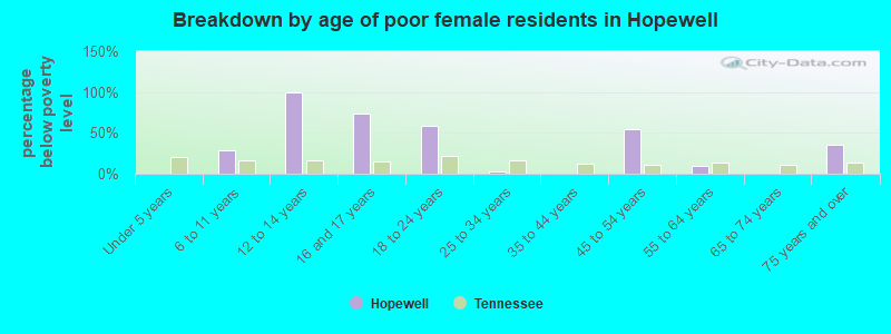 Breakdown by age of poor female residents in Hopewell