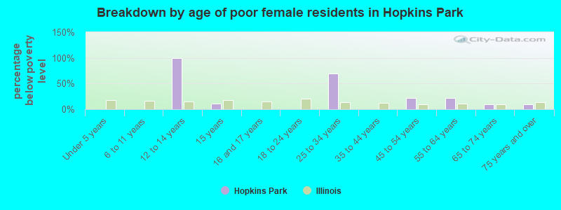 Breakdown by age of poor female residents in Hopkins Park