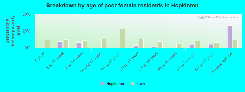 Breakdown by age of poor female residents in Hopkinton