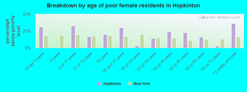 Breakdown by age of poor female residents in Hopkinton