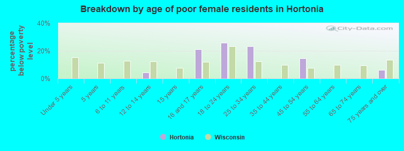 Breakdown by age of poor female residents in Hortonia