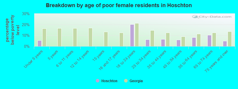Breakdown by age of poor female residents in Hoschton