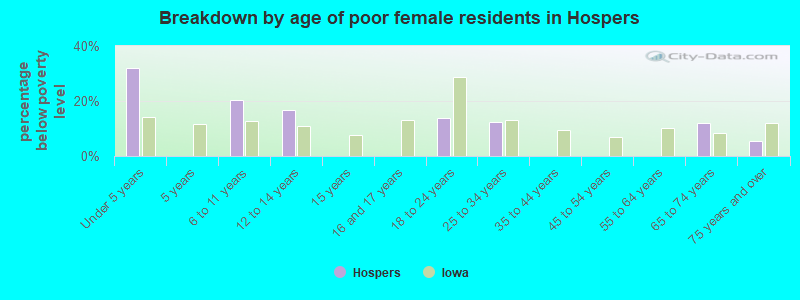 Breakdown by age of poor female residents in Hospers