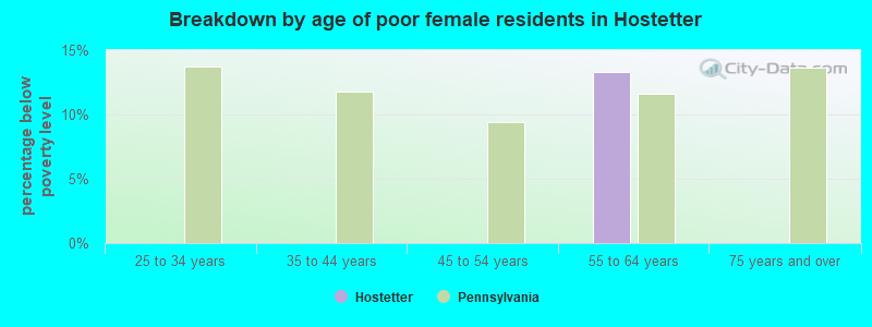 Breakdown by age of poor female residents in Hostetter