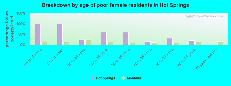 Breakdown by age of poor female residents in Hot Springs