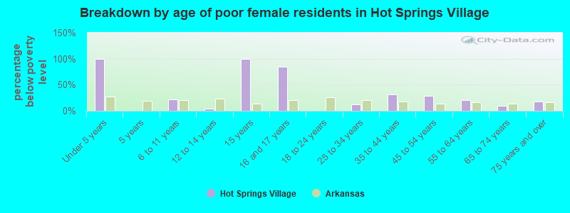Breakdown by age of poor female residents in Hot Springs Village