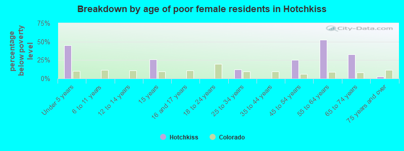 Breakdown by age of poor female residents in Hotchkiss