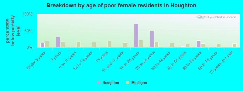 Breakdown by age of poor female residents in Houghton