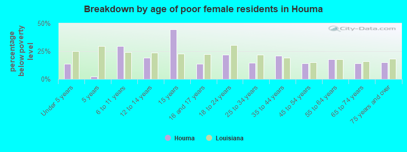 Breakdown by age of poor female residents in Houma