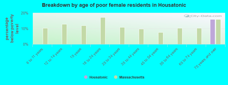 Breakdown by age of poor female residents in Housatonic