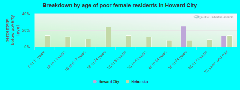 Breakdown by age of poor female residents in Howard City