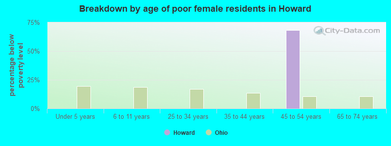Breakdown by age of poor female residents in Howard