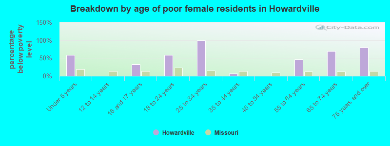 Breakdown by age of poor female residents in Howardville
