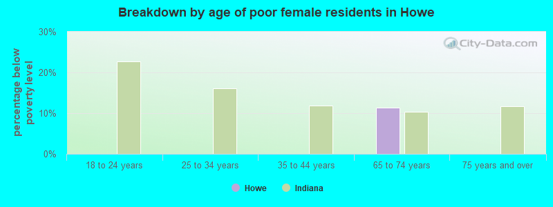 Breakdown by age of poor female residents in Howe