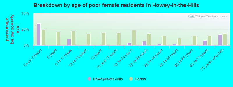 Breakdown by age of poor female residents in Howey-in-the-Hills