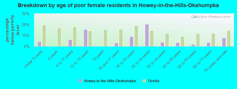 Breakdown by age of poor female residents in Howey-in-the-Hills-Okahumpka