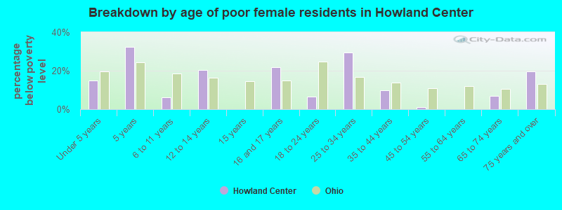 Breakdown by age of poor female residents in Howland Center