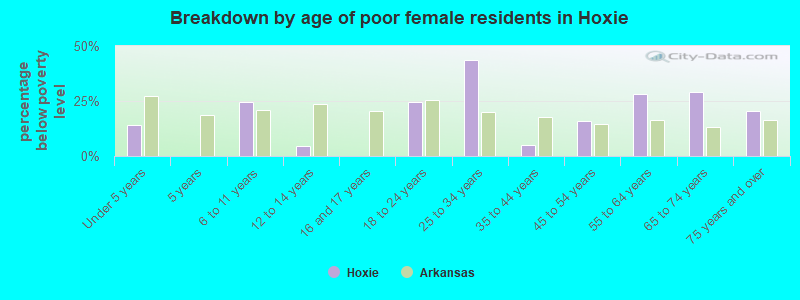 Breakdown by age of poor female residents in Hoxie