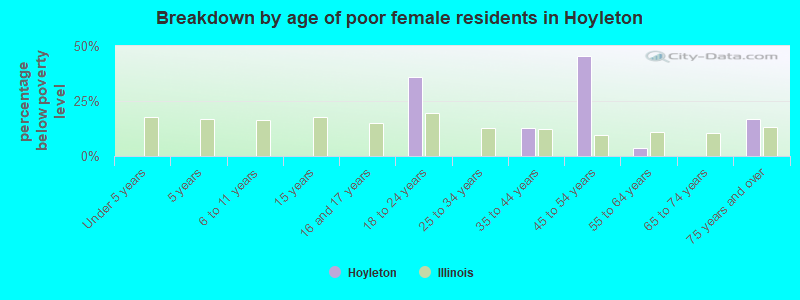 Breakdown by age of poor female residents in Hoyleton
