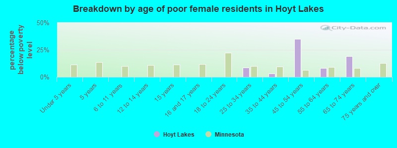Breakdown by age of poor female residents in Hoyt Lakes