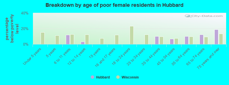 Breakdown by age of poor female residents in Hubbard