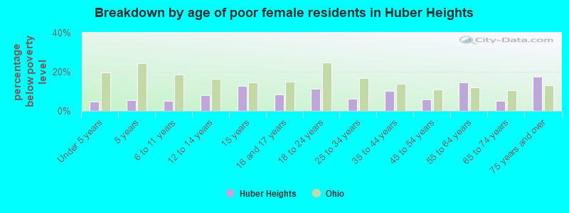 Breakdown by age of poor female residents in Huber Heights
