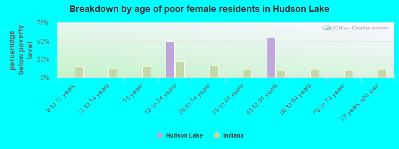 Breakdown by age of poor female residents in Hudson Lake