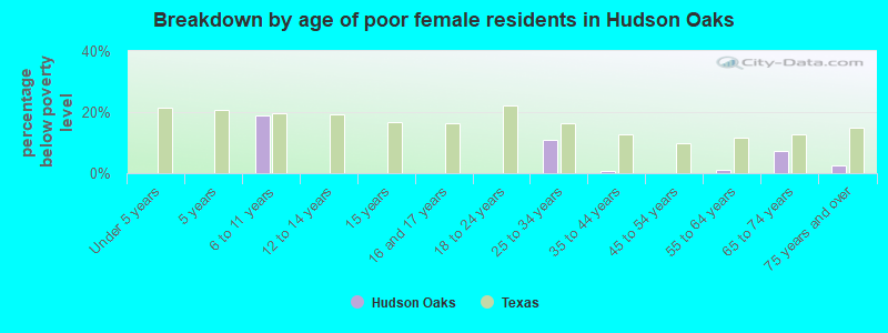 Breakdown by age of poor female residents in Hudson Oaks