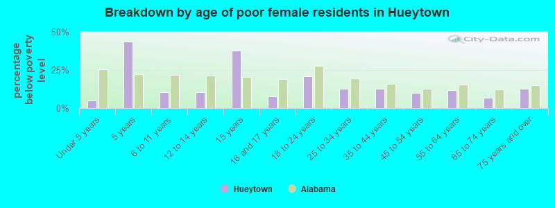Breakdown by age of poor female residents in Hueytown