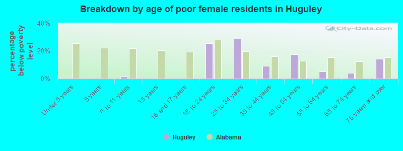 Breakdown by age of poor female residents in Huguley