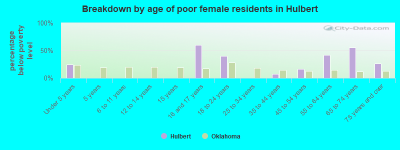 Breakdown by age of poor female residents in Hulbert