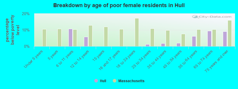 Breakdown by age of poor female residents in Hull