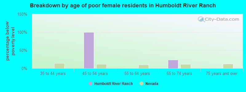 Breakdown by age of poor female residents in Humboldt River Ranch