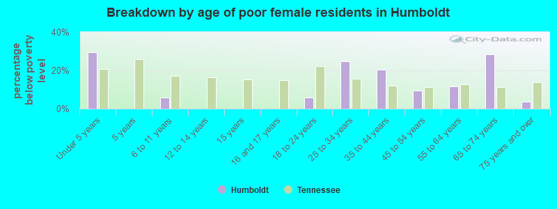 Breakdown by age of poor female residents in Humboldt