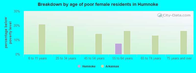 Breakdown by age of poor female residents in Humnoke