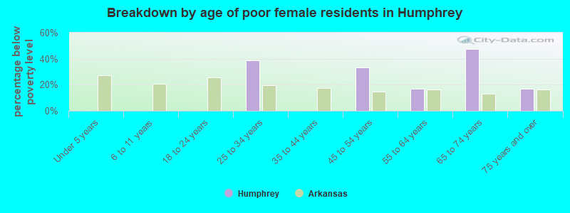 Breakdown by age of poor female residents in Humphrey